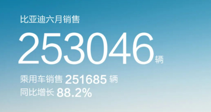 6月新能源汽車銷量排行：比亞迪狂銷25萬輛，蔚來重回萬輛，理想首破3萬大關(guān)