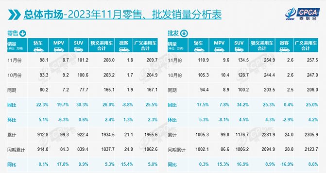 11月乘用車市場零售達(dá)208萬輛，12月難“翹尾”？